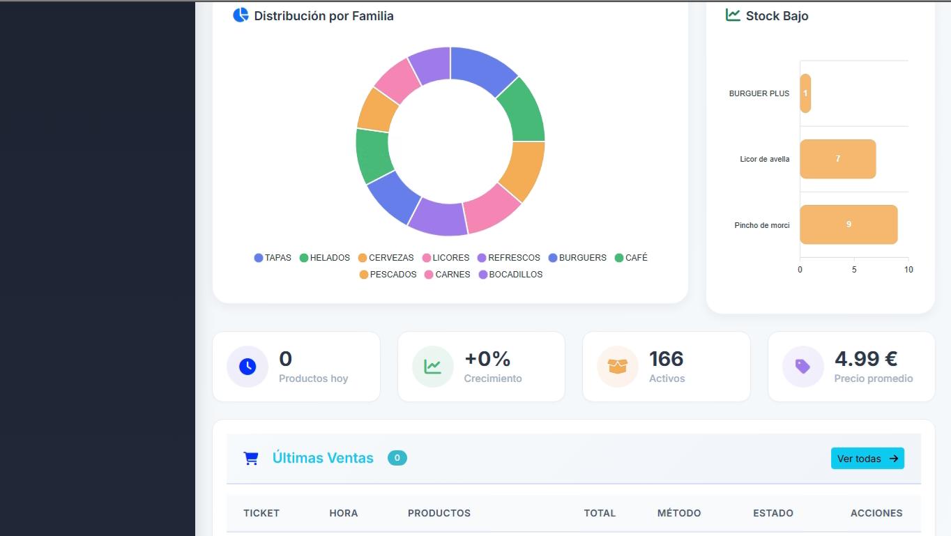 Panel de estadísticas de PixelPOS con distribución por familia, stock bajo, productos activos y últimas ventas para analizar un negocio en Castellón.